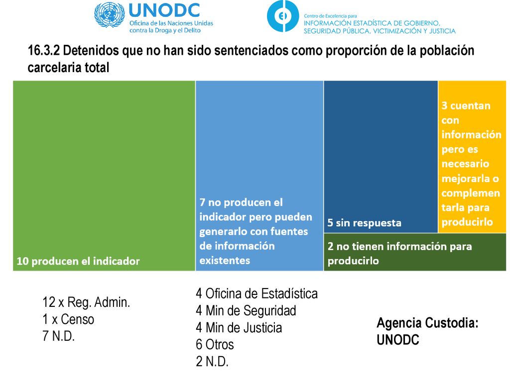 4 Oficina de Estadística 4 Min de Seguridad 4 Min de Justicia 6 Otros