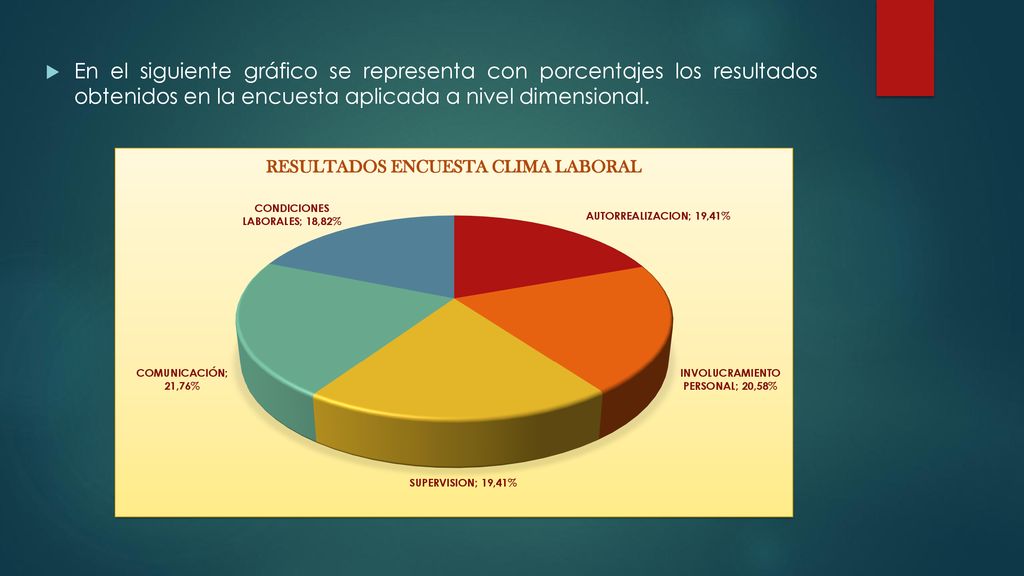 En el siguiente gráfico se representa con porcentajes los resultados obtenidos en la encuesta aplicada a nivel dimensional.