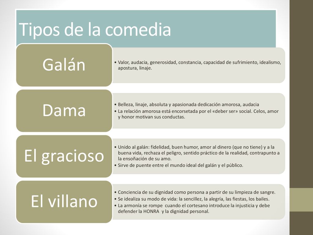 Tipos de la comedia Galán Dama El gracioso El villano
