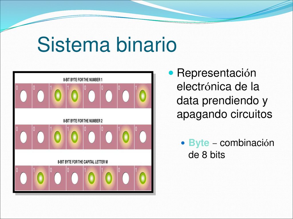 Sistema binario Representación electrónica de la data prendiendo y apagando circuitos.