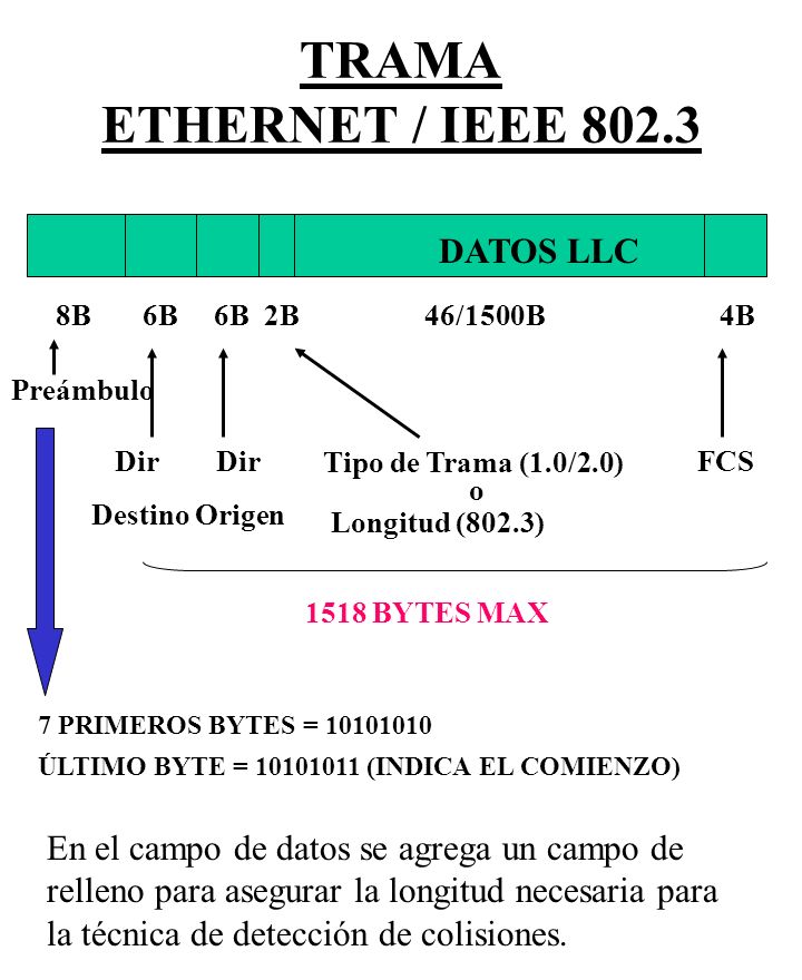TRAMA ETHERNET / IEEE DATOS LLC 8B 6B 6B 2B 46/1500B 4B