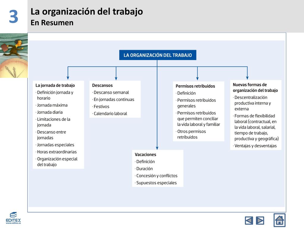 3 La organización del trabajo En Resumen Banda Superior