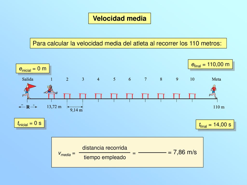 Velocidad media Para calcular la velocidad media del atleta al recorrer los 110 metros: efinal = 110,00 m.