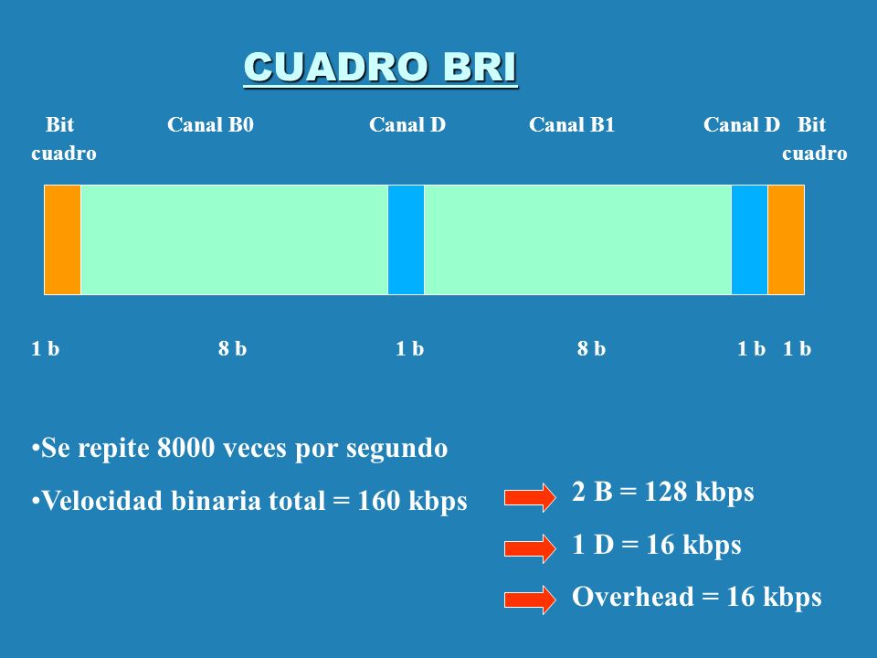 CUADRO BRI Bit Canal B0 Canal D Canal B1 Canal D Bit cuadro cuadro
