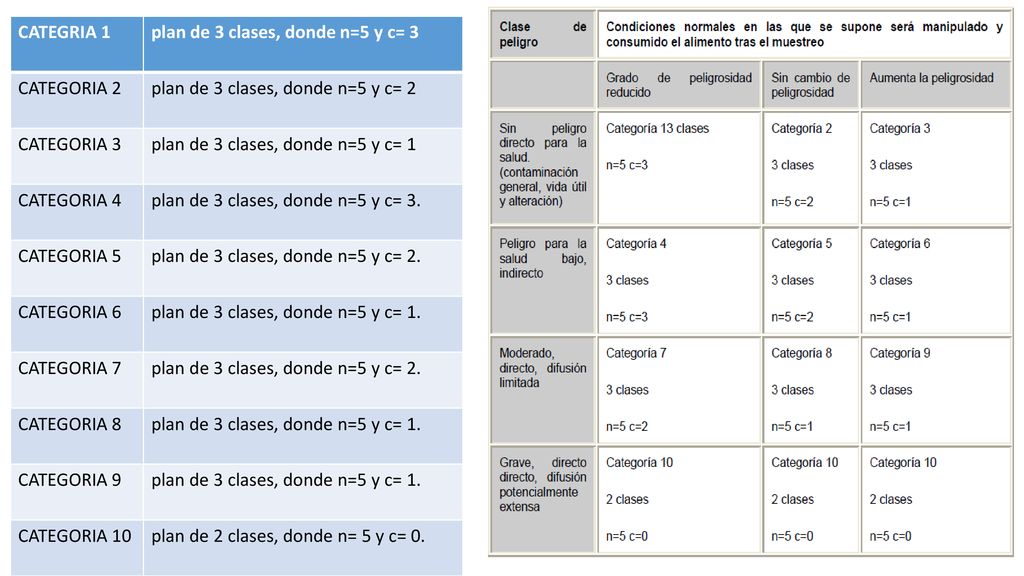 CATEGRIA 1 plan de 3 clases, donde n=5 y c= 3. CATEGORIA 2. plan de 3 clases, donde n=5 y c= 2. CATEGORIA 3.