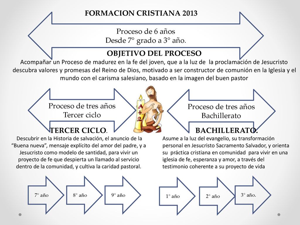 FORMACION CRISTIANA 2013 Proceso de 6 años Desde 7° grado a 3° año.
