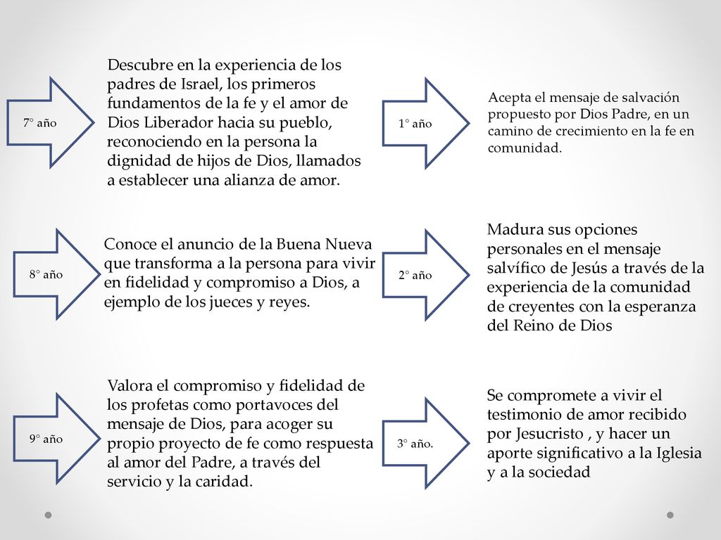 Descubre en la experiencia de los padres de Israel, los primeros fundamentos de la fe y el amor de Dios Liberador hacia su pueblo, reconociendo en la persona la dignidad de hijos de Dios, llamados a establecer una alianza de amor.