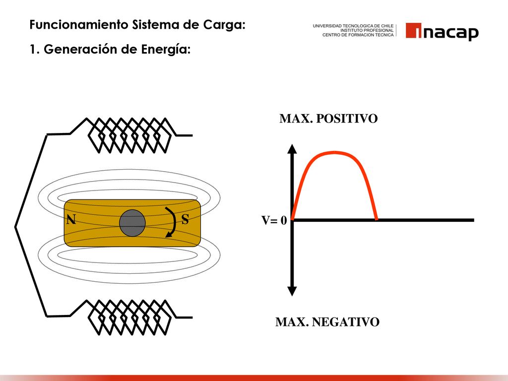 S N Funcionamiento Sistema de Carga: 1. Generación de Energía:
