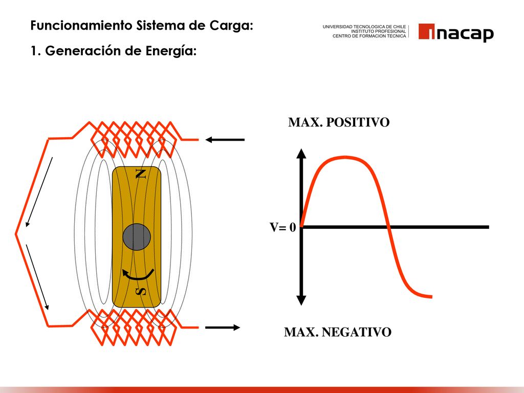 N S Funcionamiento Sistema de Carga: 1. Generación de Energía: