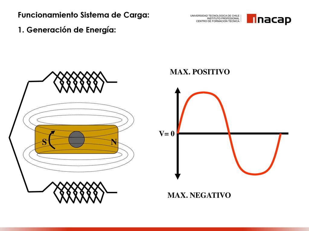 S N Funcionamiento Sistema de Carga: 1. Generación de Energía: