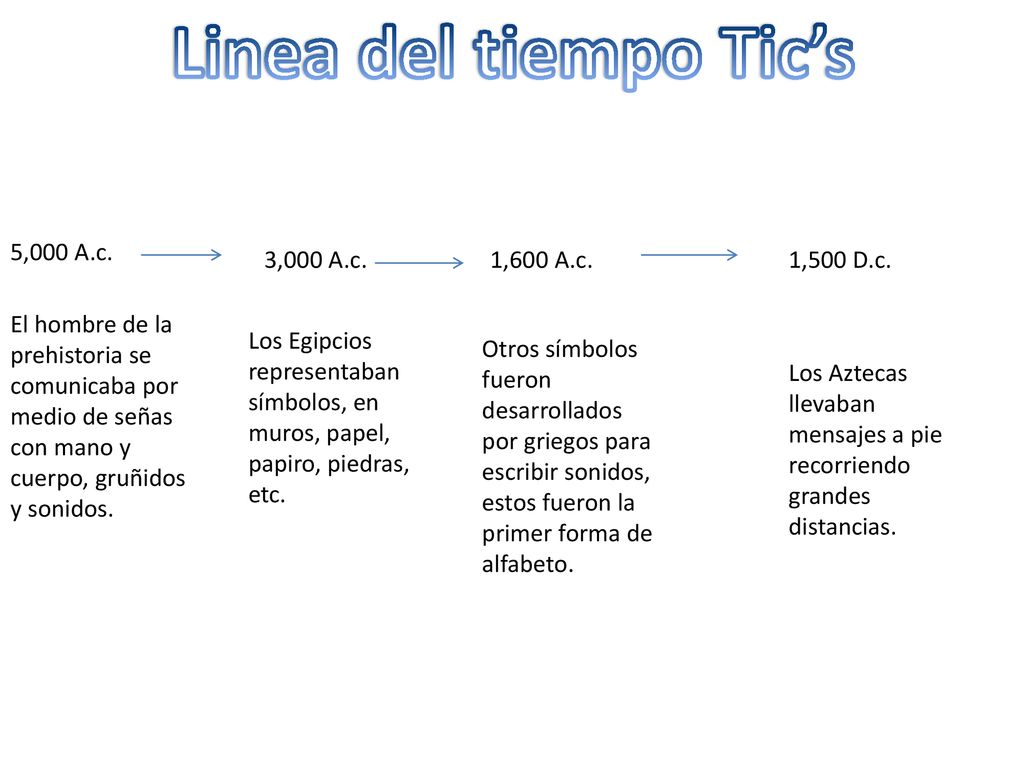 Linea del tiempo Tic’s 5,000 A.c. 3,000 A.c. 1,600 A.c. 1,500 D.c.