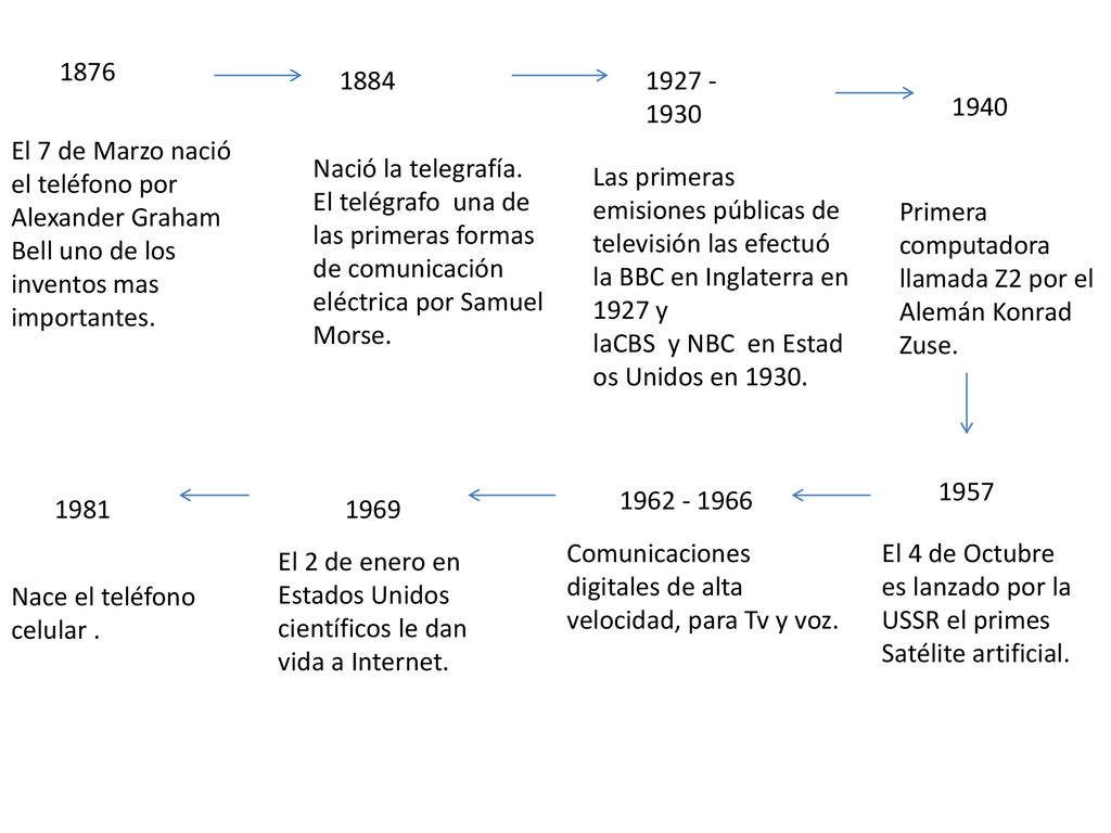 El 7 de Marzo nació el teléfono por Alexander Graham Bell uno de los inventos mas importantes.