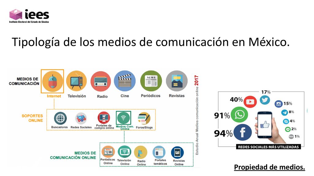 Tipología de los medios de comunicación en México.