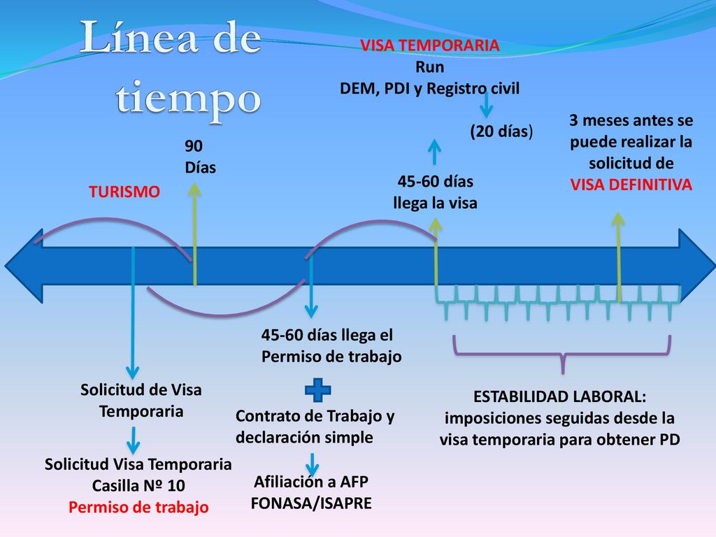 Línea de tiempo VISA TEMPORARIA Run DEM, PDI y Registro civil