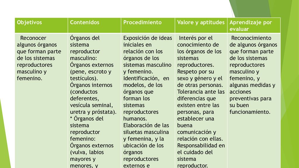 Objetivos Contenidos. Procedimiento. Valore y aptitudes. Aprendizaje por evaluar.