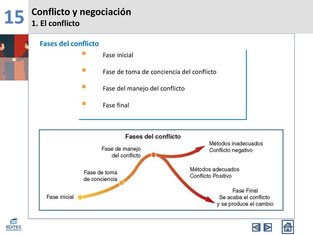 15 Conflicto y negociación 1. El conflicto Fases del conflicto