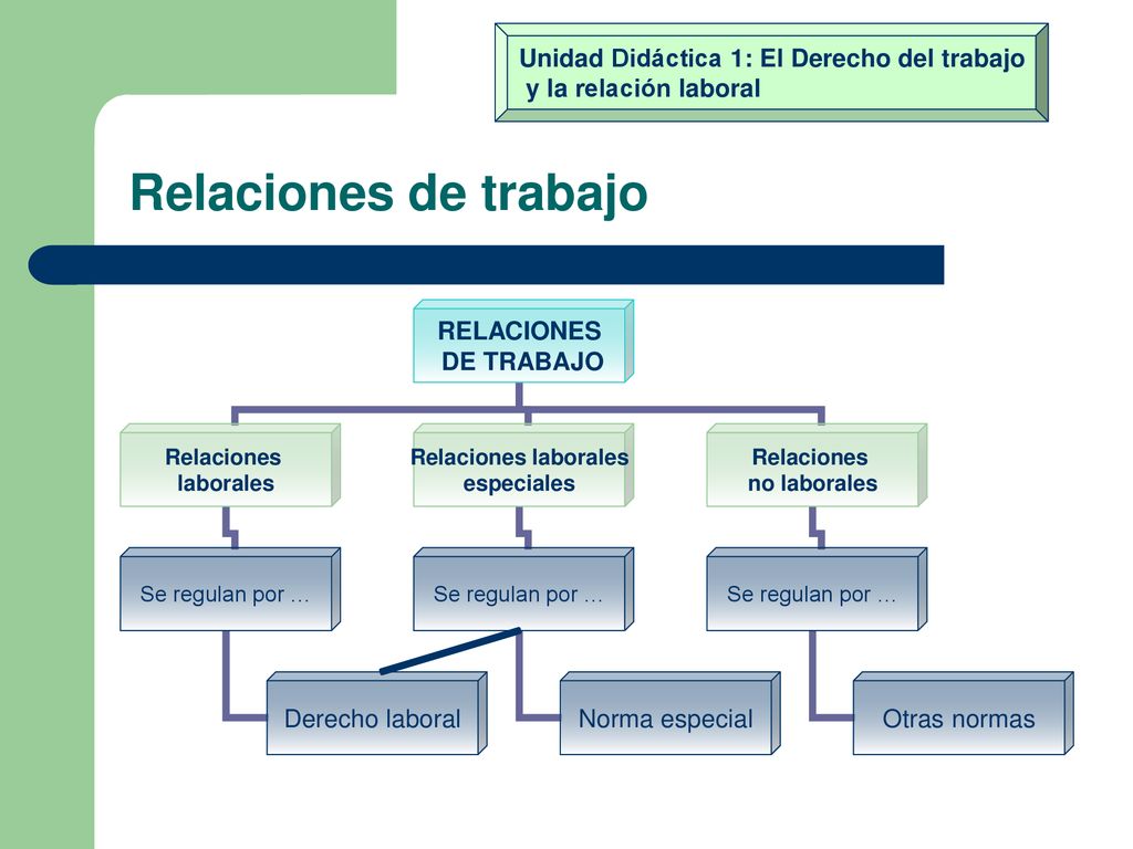 Relaciones de trabajo Unidad Didáctica 1: El Derecho del trabajo