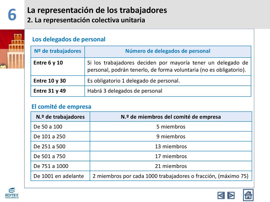 Número de delegados de personal N.º de miembros del comité de empresa