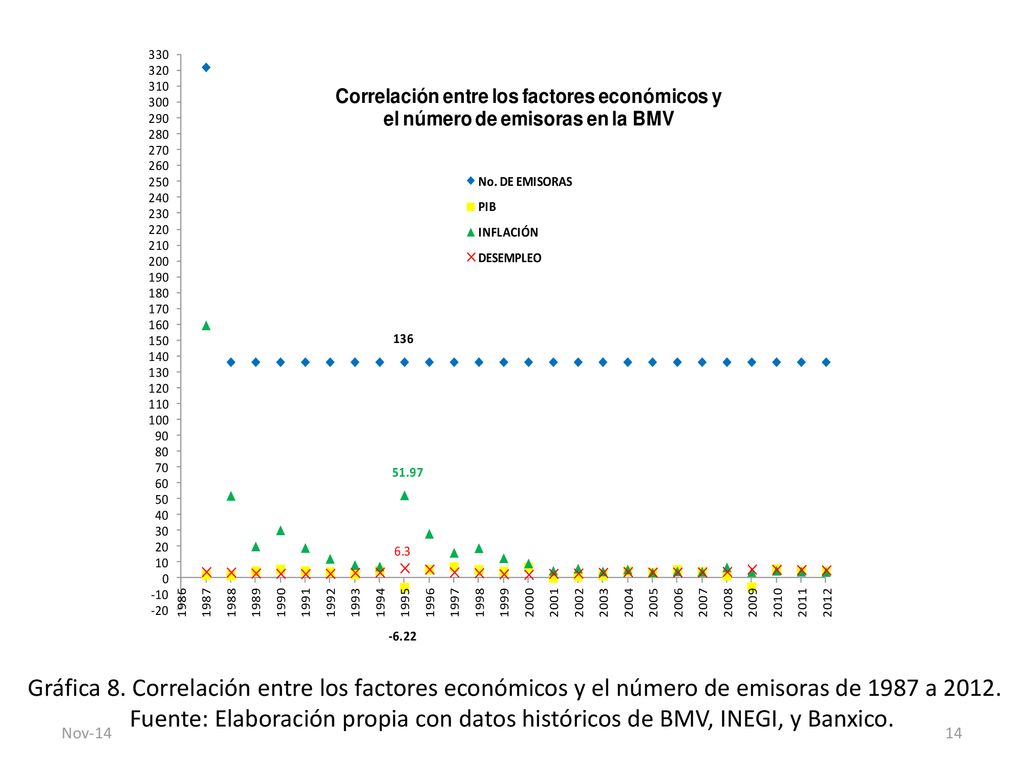 Gráfica 8. Correlación entre los factores económicos y el número de emisoras de 1987 a Fuente: Elaboración propia con datos históricos de BMV, INEGI, y Banxico.