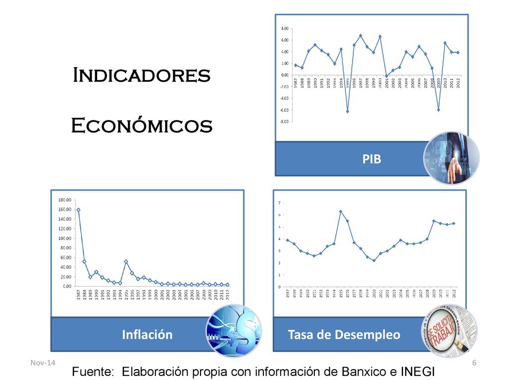 Fuente: Elaboración propia con información de Banxico e INEGI