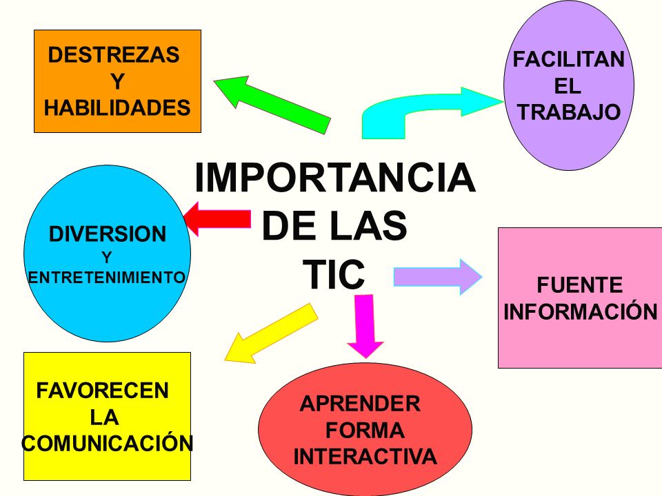 IMPORTANCIA DE LAS TIC FACILITAN DESTREZAS EL Y TRABAJO HABILIDADES