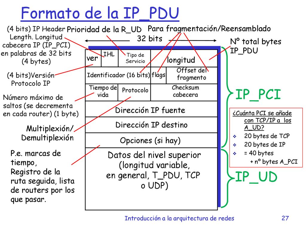 Formato de la IP_PDU IP_PCI IP_UD Datos del nivel superior