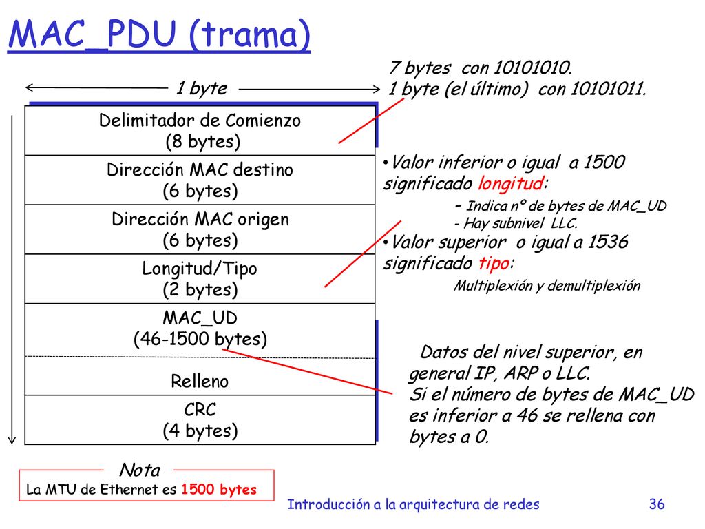 MAC_PDU (trama) 7 bytes con byte (el último) con