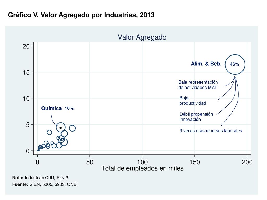 ∙ Gráfico V. Valor Agregado por Industrias, 2013 Alim. & Beb. Química