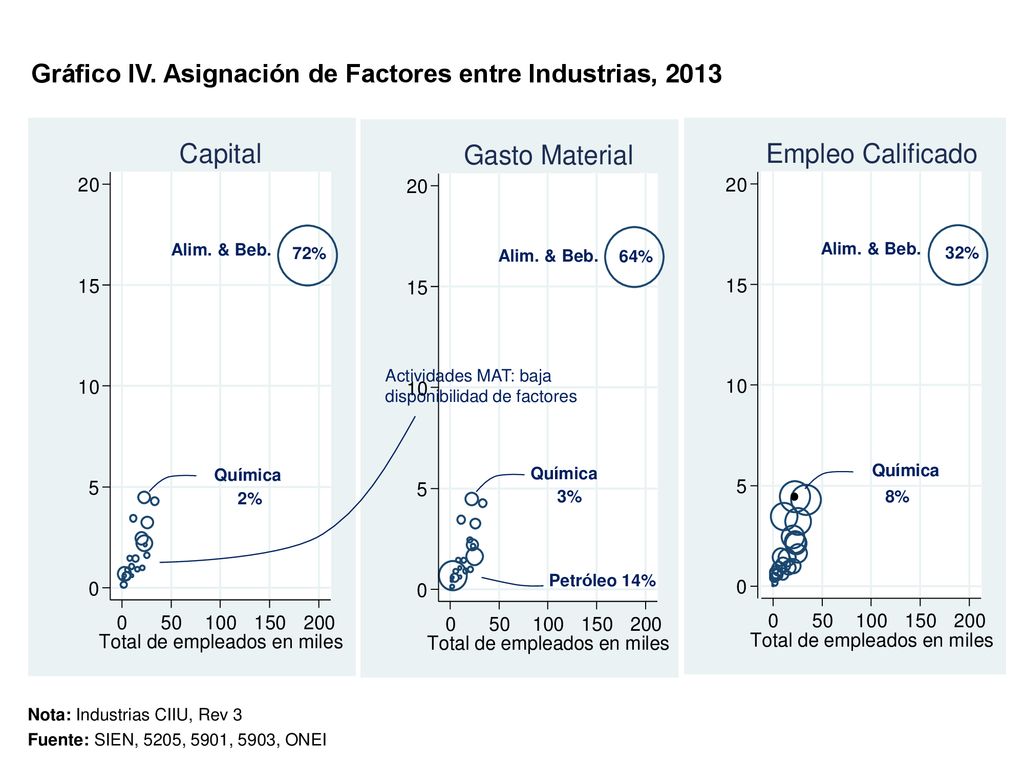 ∙ Gráfico IV. Asignación de Factores entre Industrias, %