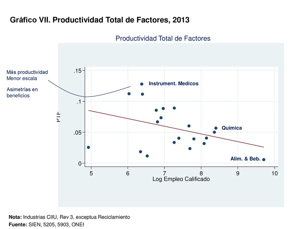 Gráfico VII. Productividad Total de Factores, 2013