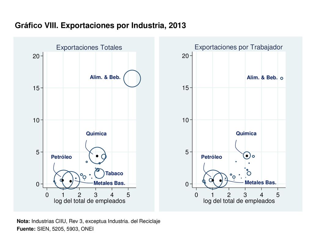 ∙ ∙ ∙ ∙ Gráfico VIII. Exportaciones por Industria, 2013 Química