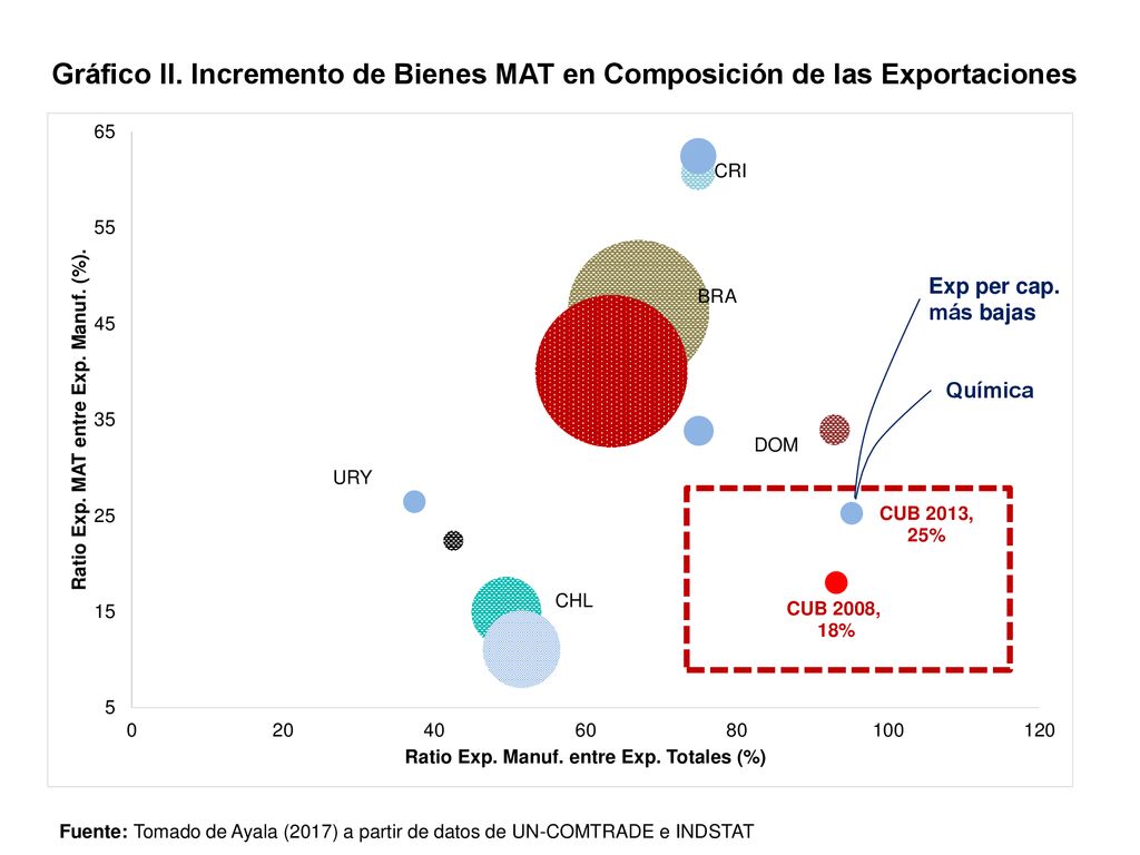 Gráfico II. Incremento de Bienes MAT en Composición de las Exportaciones