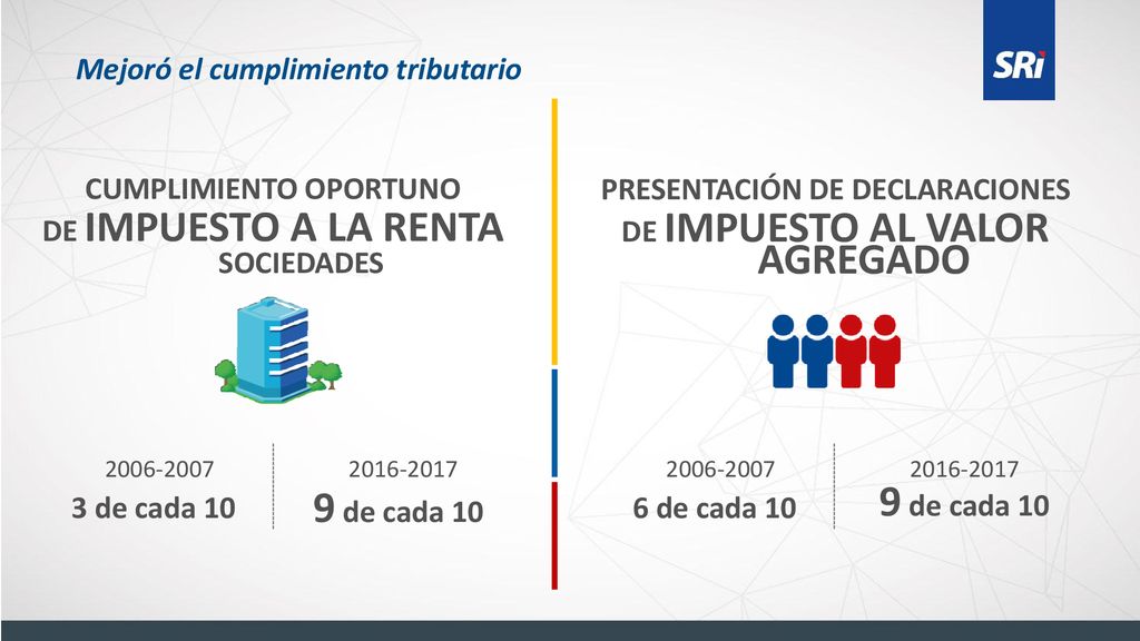 9 de cada 10 9 de cada 10 Mejoró el cumplimiento tributario