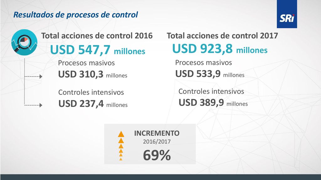 69% USD 547,7 millones USD 923,8 millones USD 310,3 millones