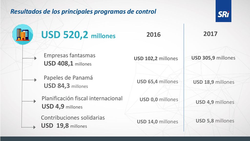 USD 520,2 millones Resultados de los principales programas de control