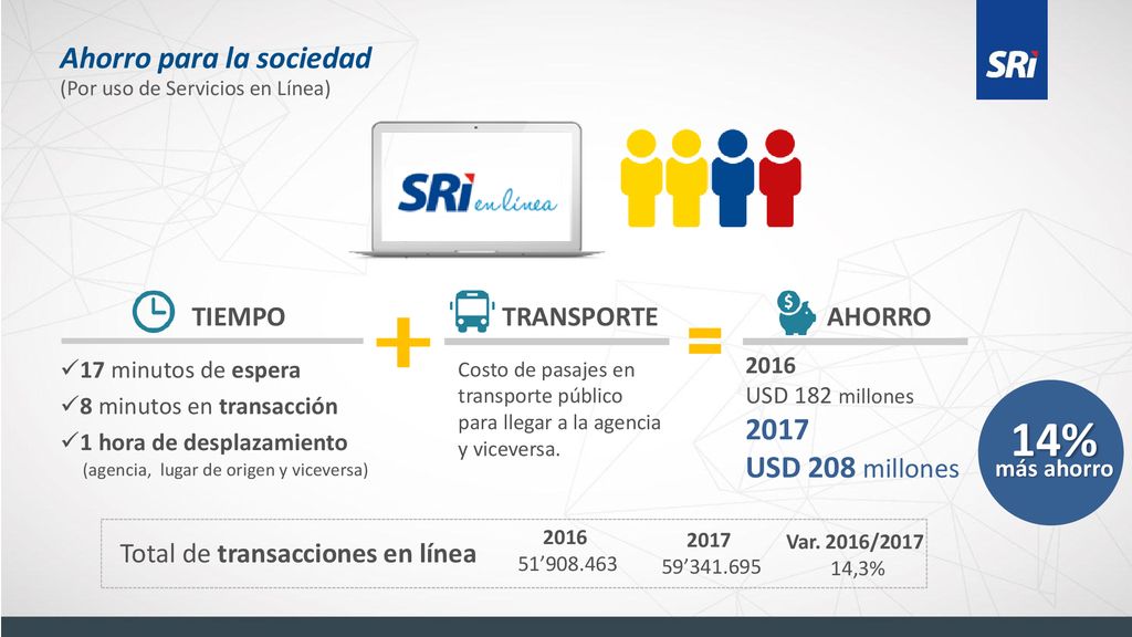 14% Ahorro para la sociedad 2017 USD 208 millones TIEMPO TRANSPORTE