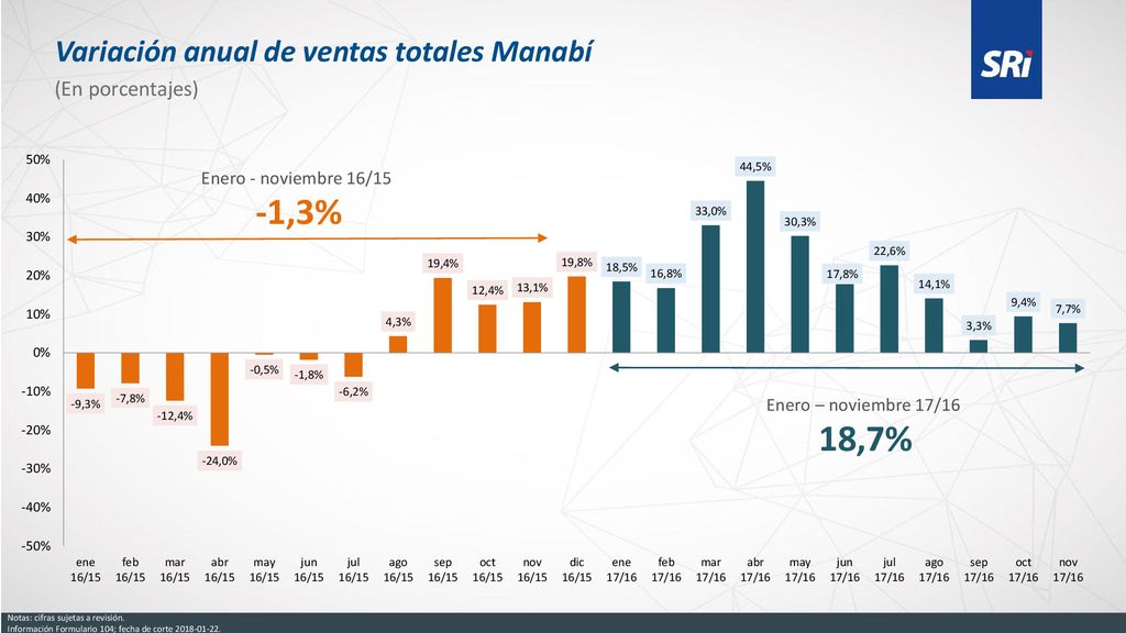 -1,3% 18,7% Variación anual de ventas totales Manabí (En porcentajes)