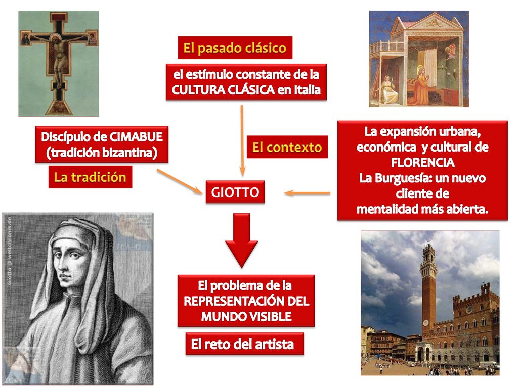 El pasado clásico El contexto La tradición GIOTTO El reto del artista
