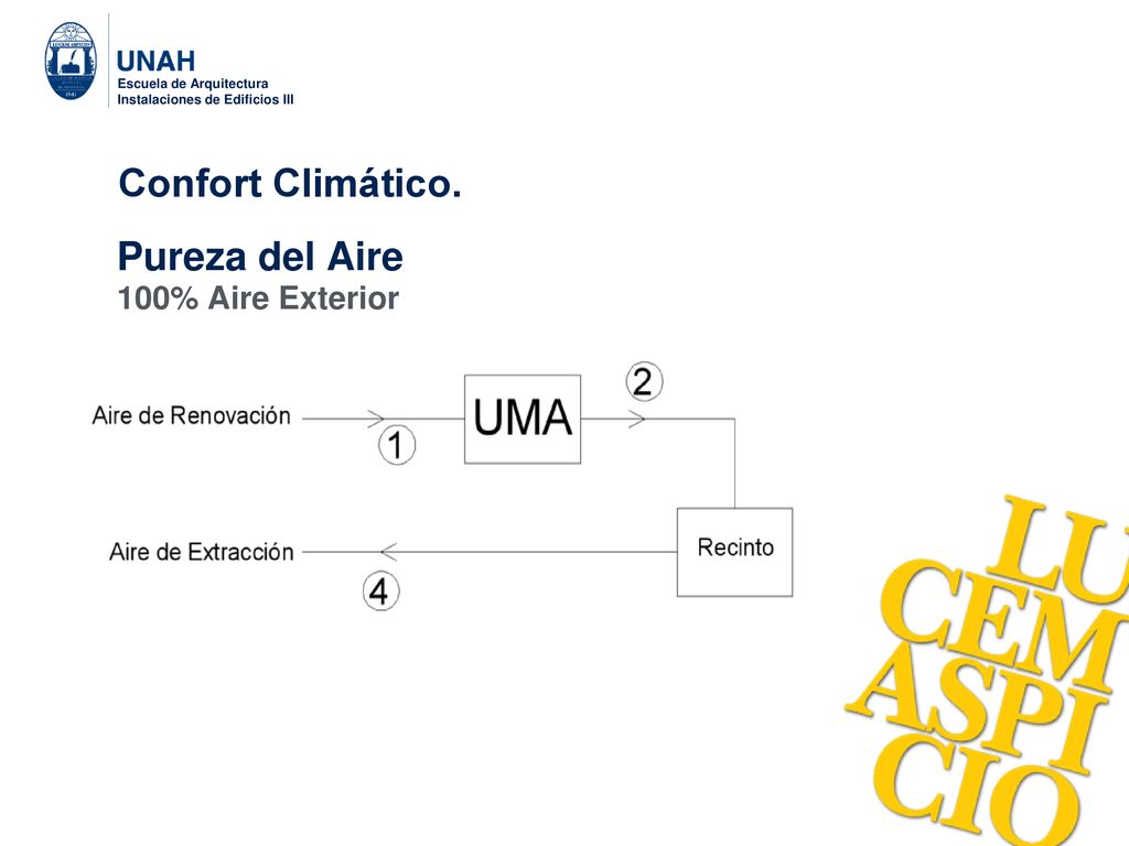 Confort Climático. Pureza del Aire 100% Aire Exterior