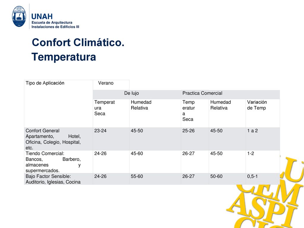 Confort Climático. Temperatura Tipo de Aplicación Verano De lujo