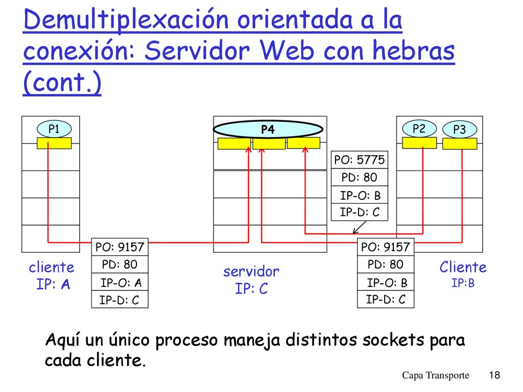 Demultiplexación orientada a la conexión: Servidor Web con hebras (cont.)‏