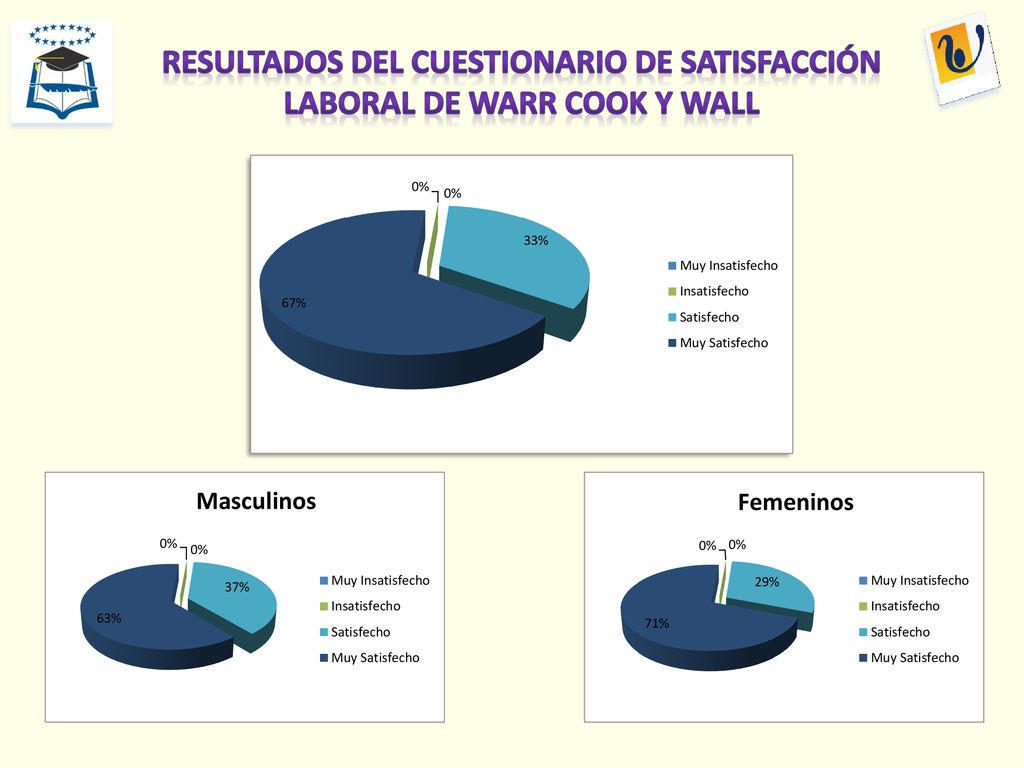 Resultados Del Cuestionario De Satisfacción Laboral de Warr Cook y Wall