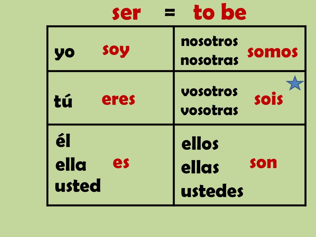 ser = to be soy yo somos eres sois tú él ellos es son ella ellas usted