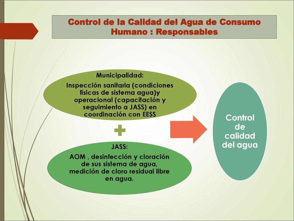 Control de la Calidad del Agua de Consumo Humano : Responsables
