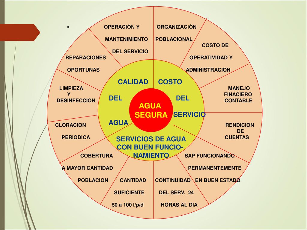 . AGUA SEGURA CALIDAD COSTO DEL DEL SERVICIO AGUA SERVICIOS DE AGUA