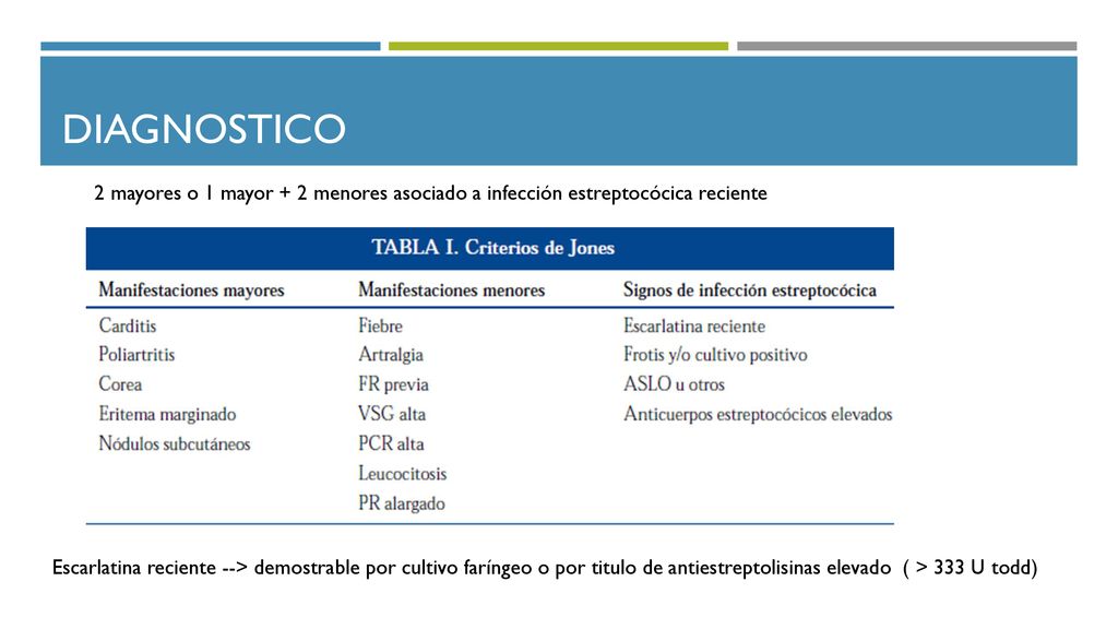 Diagnostico 2 mayores o 1 mayor + 2 menores asociado a infección estreptocócica reciente.