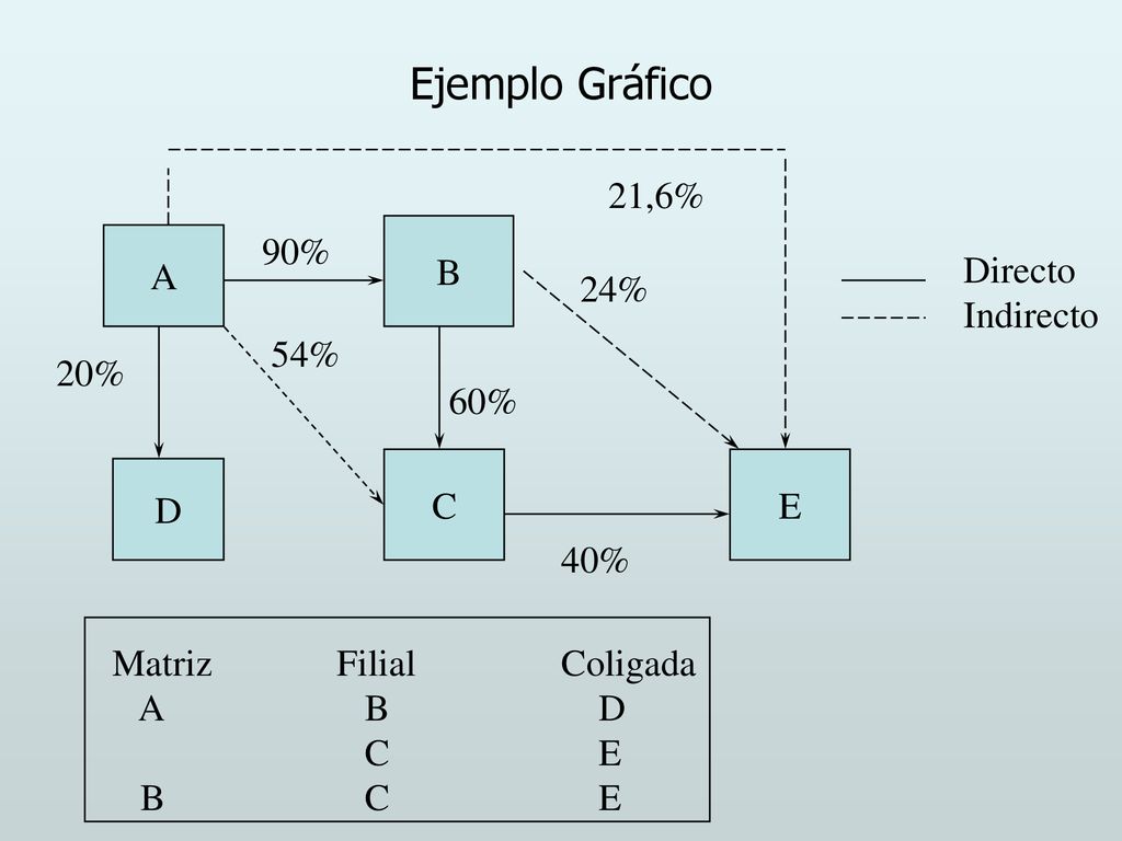 Ejemplo Gráfico 21,6% B A 90% Directo Indirecto 24% 54% 20% 60% C E D