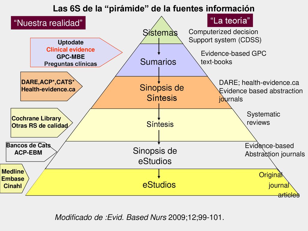 Las 6S de la pirámide de la fuentes información La teoría