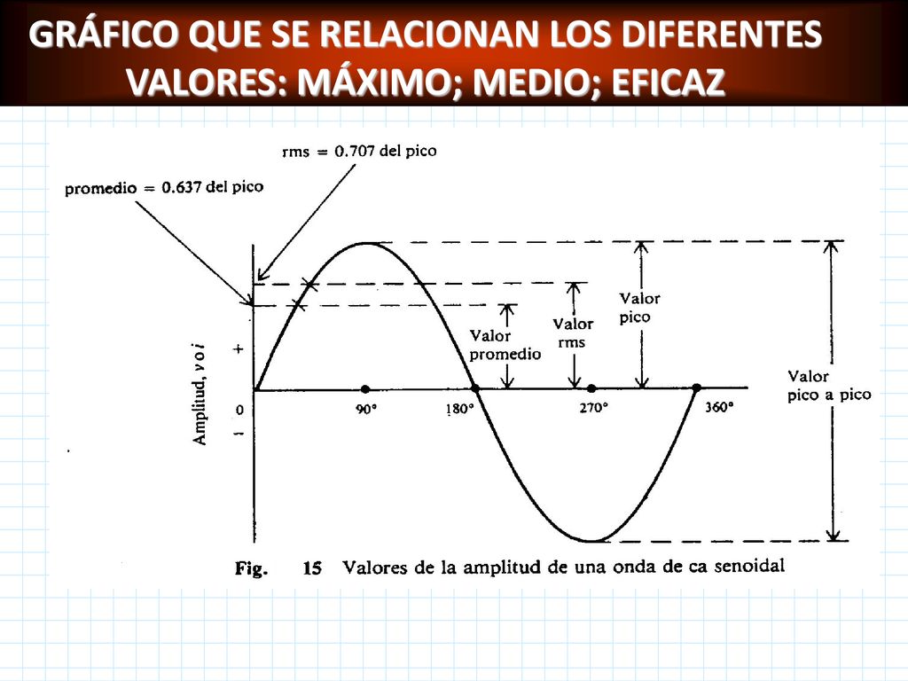 GRÁFICO QUE SE RELACIONAN LOS DIFERENTES VALORES: MÁXIMO; MEDIO; EFICAZ