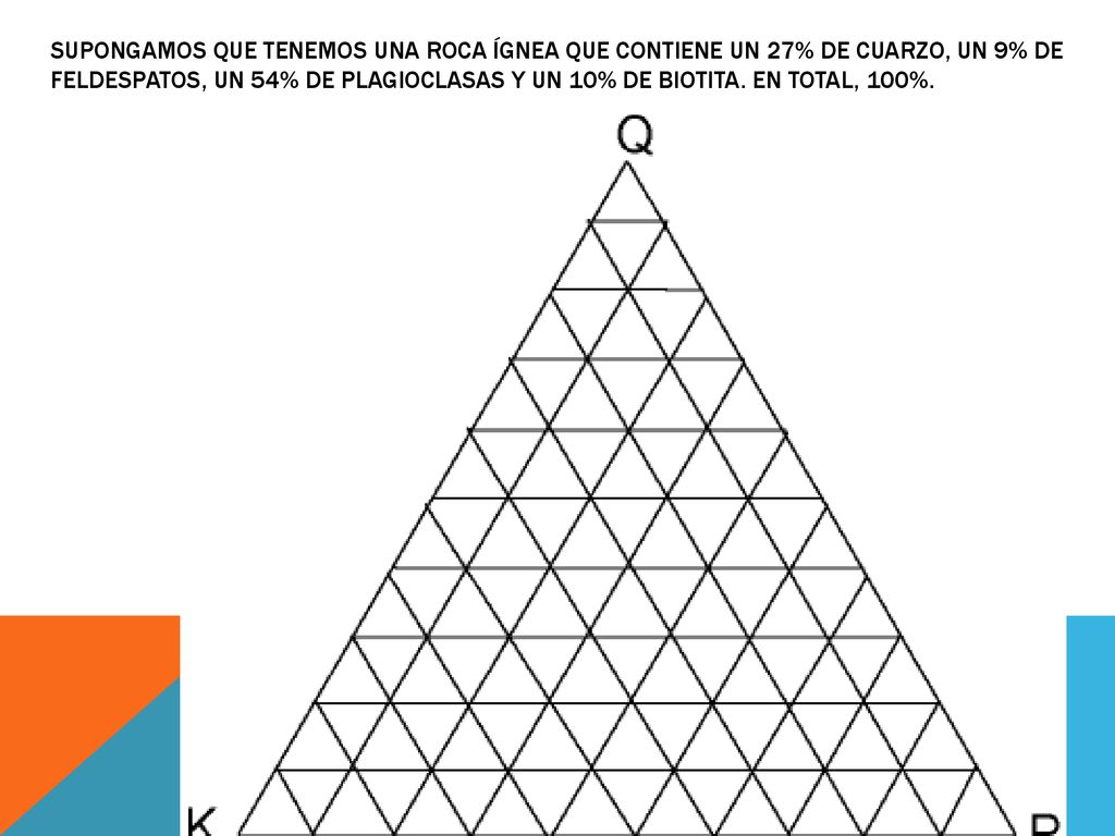 Supongamos que tenemos una roca ígnea que contiene un 27% de cuarzo, un 9% de feldespatos, un 54% de plagioclasas y un 10% de biotita.